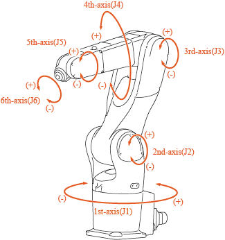 7 axis sale robot arm